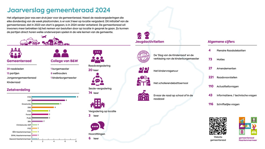 Jaarsverslag raad 2024