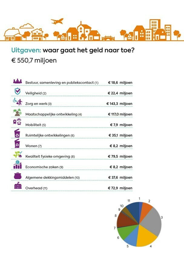 Waar gaat het geld naartoe