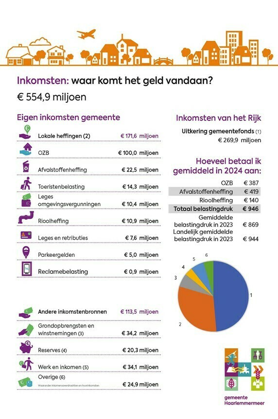 waar komt het geld vandaan